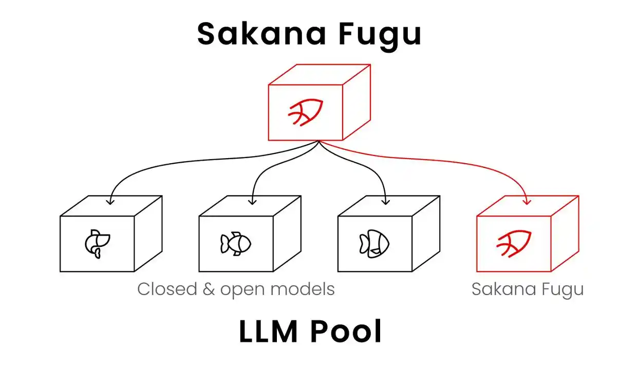 日本 Sakana 推 Fugu：智能调用最佳模型，部分场景优于 Fable 5